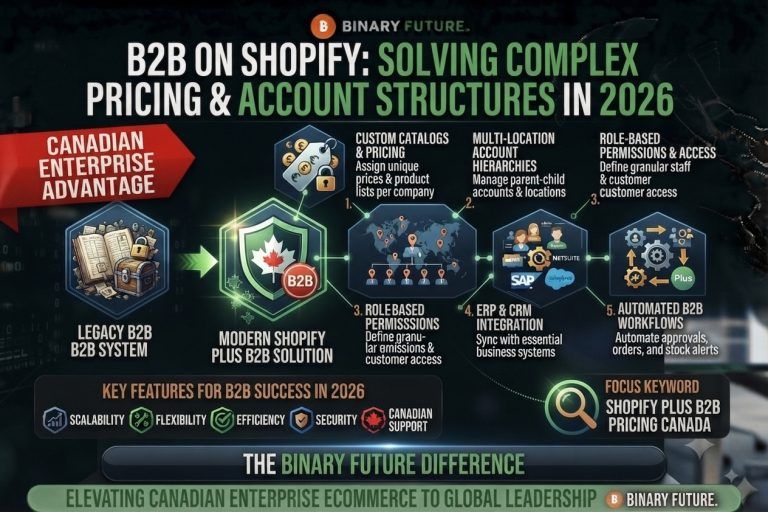 Shopify B2B pricing model showing catalog adjustments, volume price breaks and company account hierarchy, by Binary Future.