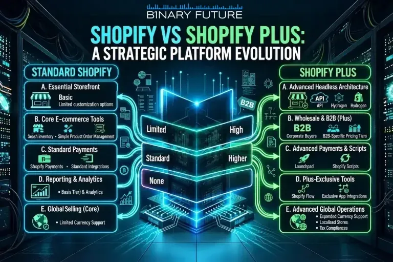 Shopify plan comparison for 2026 showing Basic, Grow, Advanced and Plus across pricing, checkout, B2B and multi-store, by Binary Future.