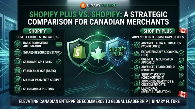Shopify plan comparison for 2026 showing Basic, Grow, Advanced and Plus across pricing, checkout, B2B and multi-store, by Binary Future.