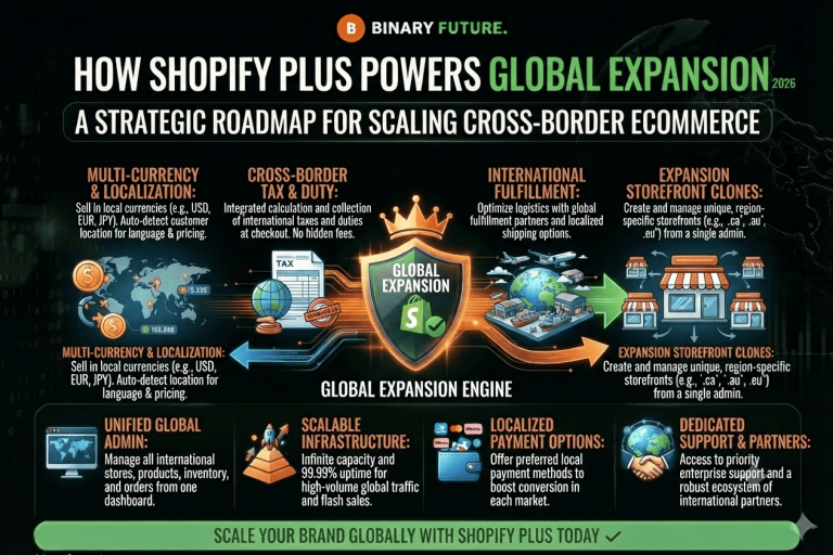 How Shopify Plus Powers Global Expansion — Article, Shopify Plus, Checklists