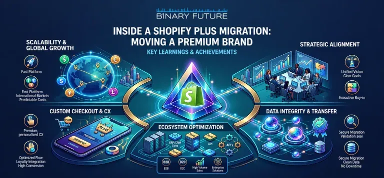 Shopify Plus migration stages showing audit, architecture, integration testing and post-launch monitoring, by Binary Future.
