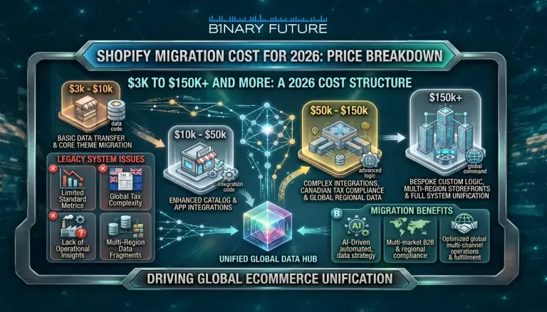 Shopify migration cost tiers showing data, design, integrations and the 2026 rebuild line items, by Binary Future.