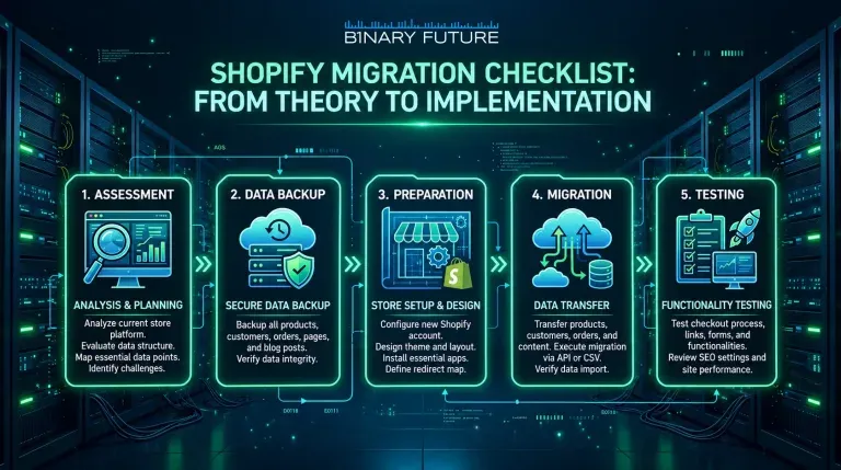 Three-phase Shopify migration checklist covering planning, execution and post-launch monitoring, by Binary Future.