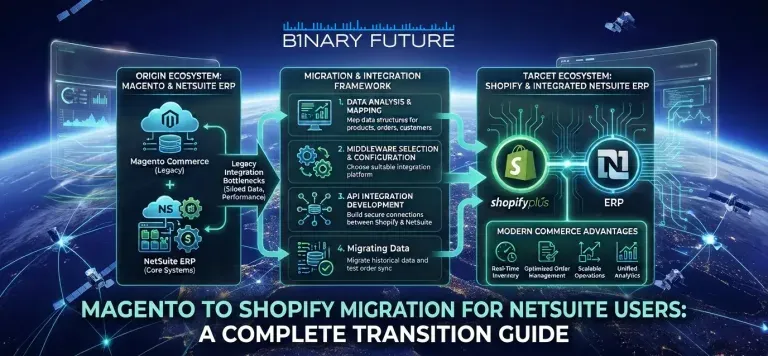 Magento to Shopify migration with NetSuite ERP showing data mapping, integration layer and order flow, by Binary Future.