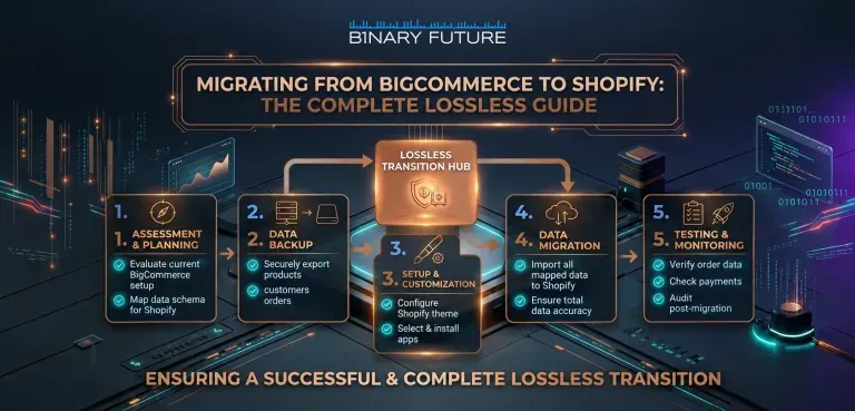 BigCommerce to Shopify migration in three phases covering planning, technical transfer and post-launch growth, by Binary Future.