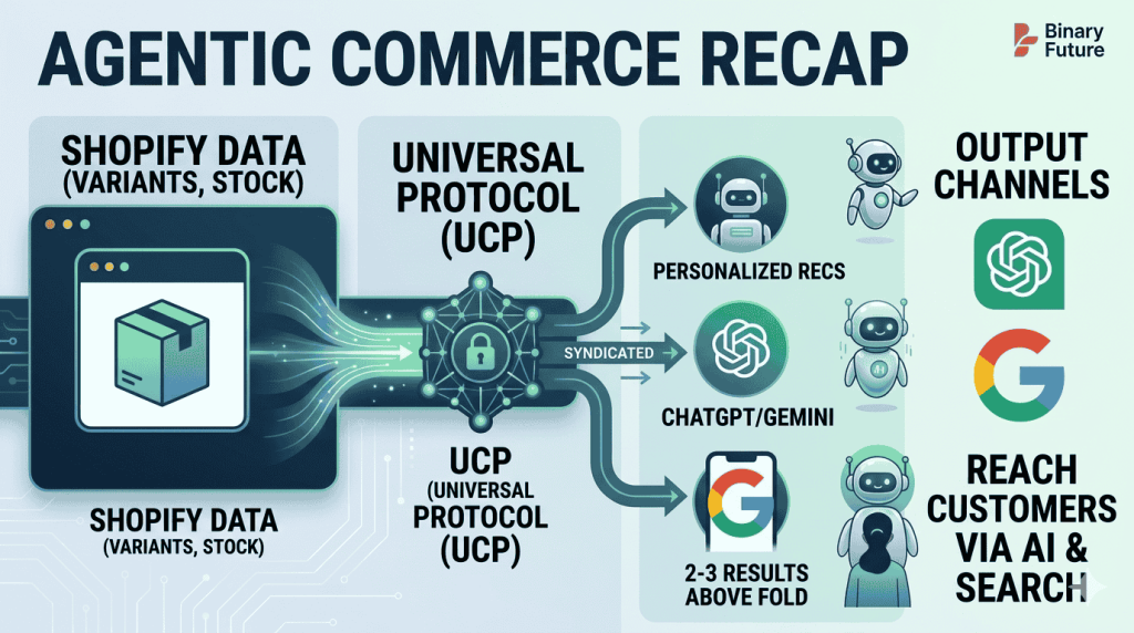 Agentic Commerce Is Already Here: What I Took Away from Shopify’s Study Hall