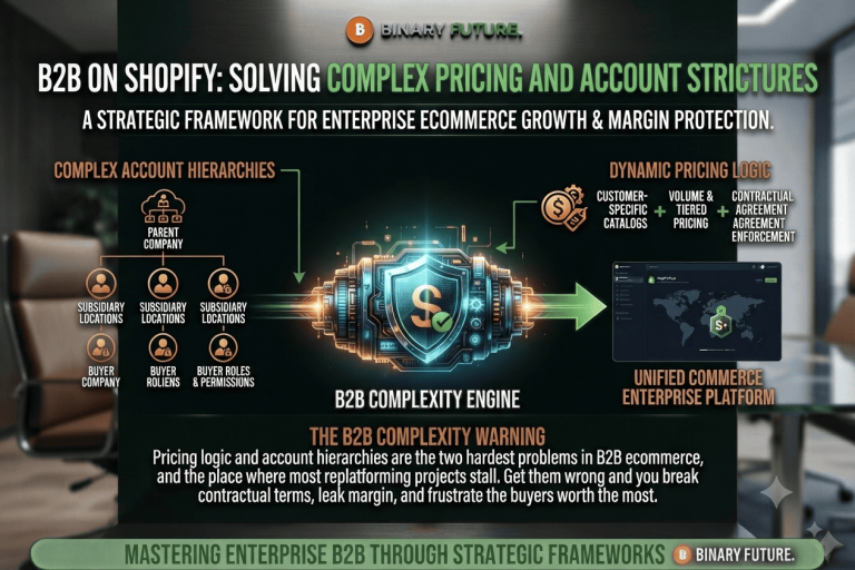 Shopify Plus B2B dashboard showing custom contract pricing and multi-location account hierarchies.