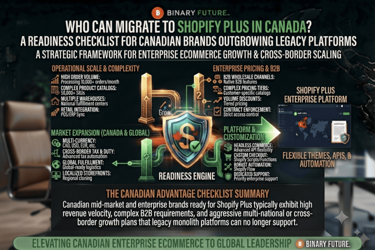Readiness checklist for Shopify Plus migration in Canada, highlighting volume, ERP integration, and Quebec Bill 96 compliance by Binary Future.