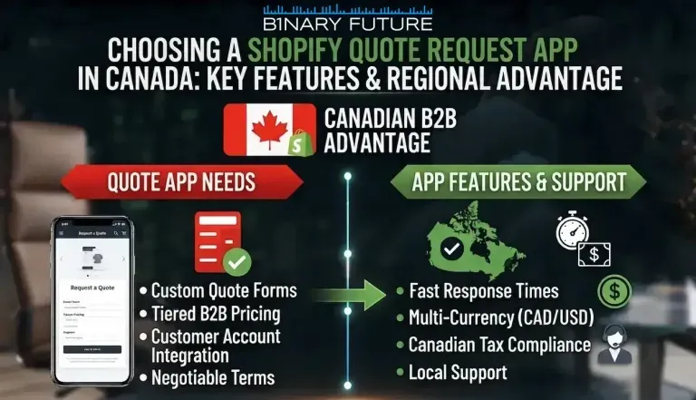 Comparison of draft orders, a quote request app, and a custom RFQ build for Canadian Shopify wholesale brands, by Binary Future.