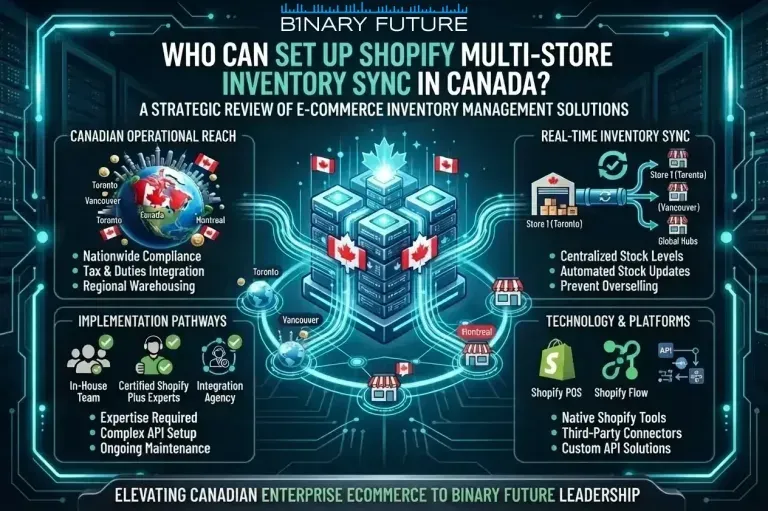 Decision map for Shopify multi-store inventory sync in Canada, from Markets to expansion stores to ERP, by Binary Future.