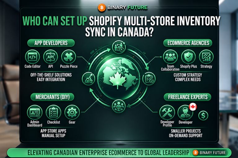 Decision map for Shopify multi-store inventory sync in Canada, from Markets to expansion stores to ERP, by Binary Future.