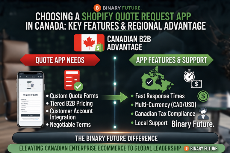 Comparison of draft orders, a quote request app, and a custom RFQ build for Canadian Shopify wholesale brands, by Binary Future.