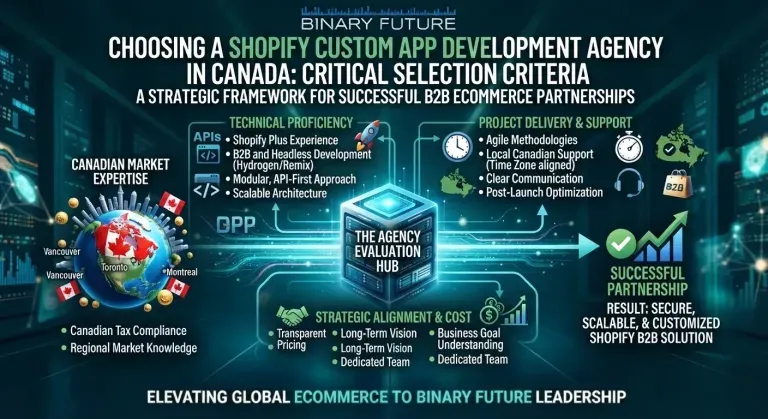 Decision map for Shopify custom app development in Canada in 2026, from Sidekick to custom apps to middleware, by Binary Future.