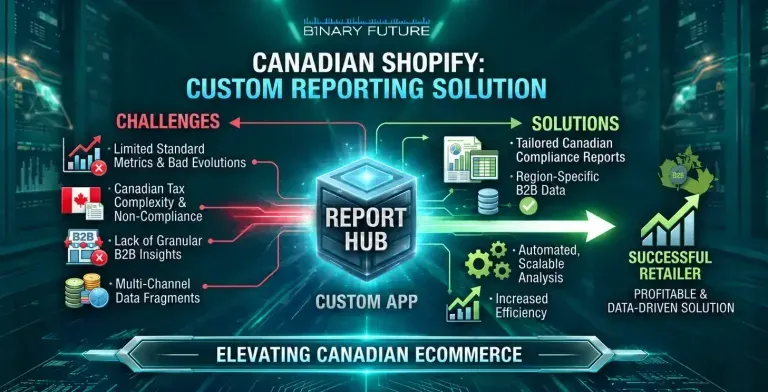 Four levels of Shopify reporting for Canadian multi-store brands, from native reports to a data warehouse, by Binary Future.