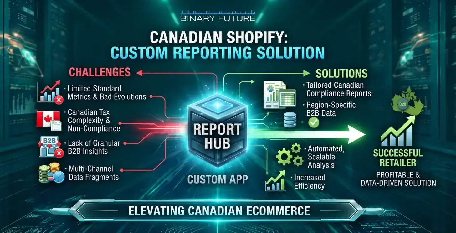Four levels of Shopify reporting for Canadian multi-store brands, from native reports to a data warehouse, by Binary Future.