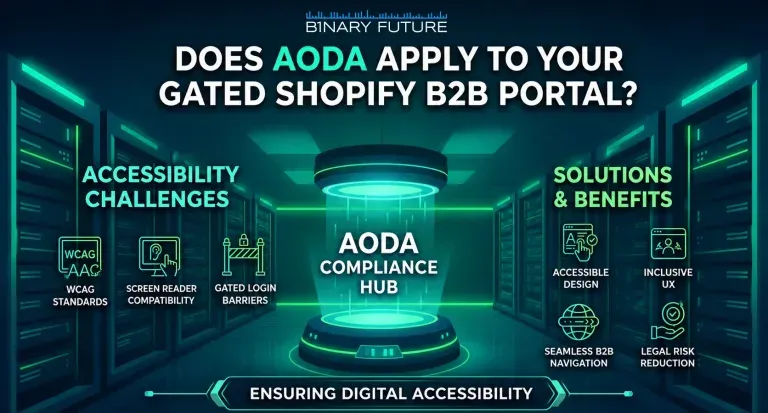 Map of AODA obligations across a Shopify B2B portal in Ontario, from public storefront to gated ordering screens, by Binary Future.